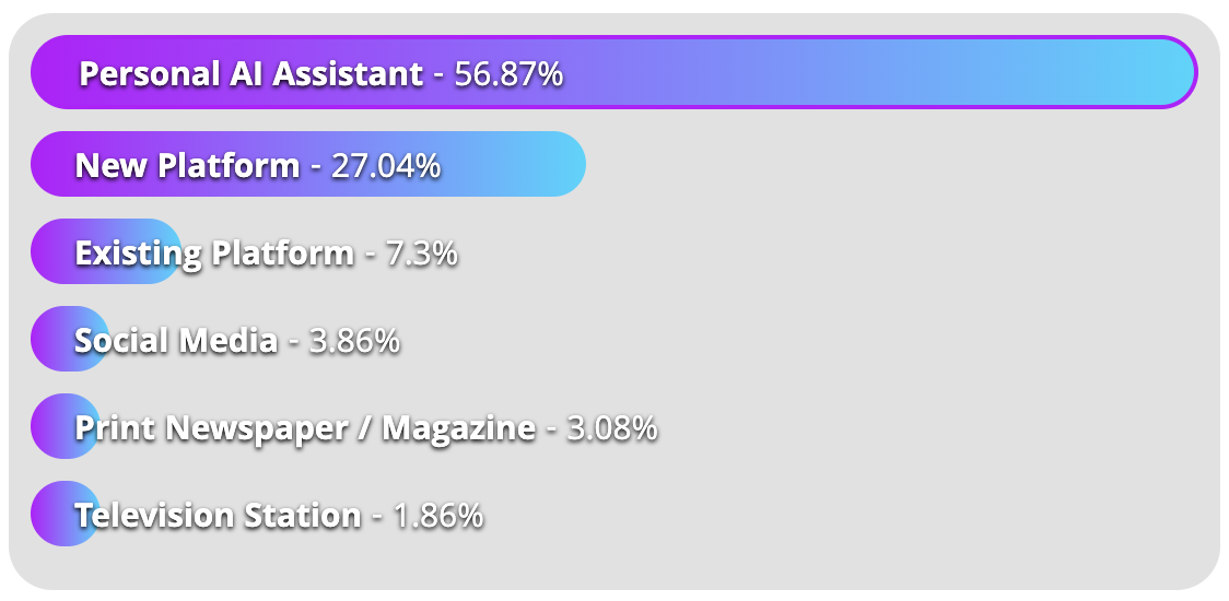 Where will you get your news in 2026?